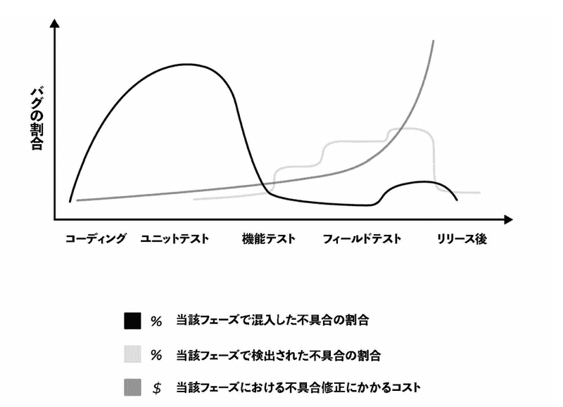 開発フェーズごとの不具合の割合