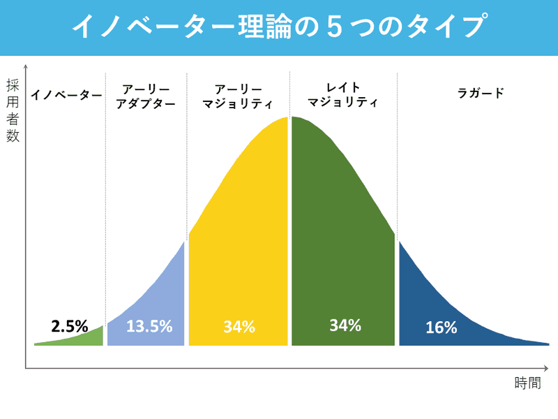 イノベーションの普及曲線